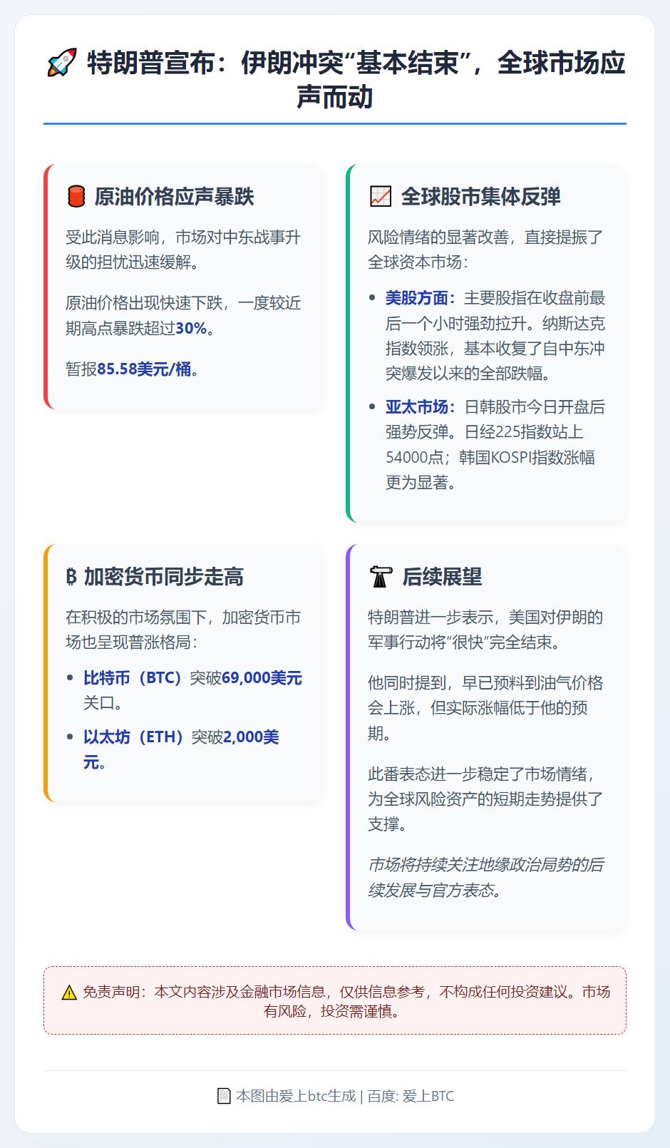 特朗普称战争将结束 油价暴跌美股反弹