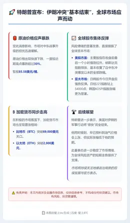 特朗普称战争将结束 油价暴跌美股反弹
