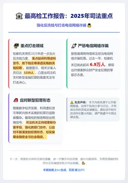 最高检：2025年起诉虚拟货币洗钱犯罪3259人