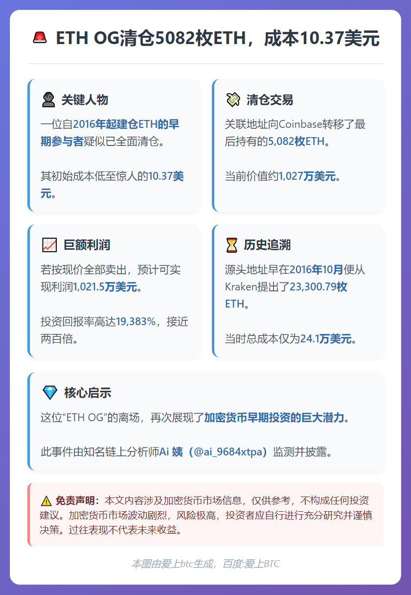 ETH OG清仓5082枚ETH，成本10.37美元