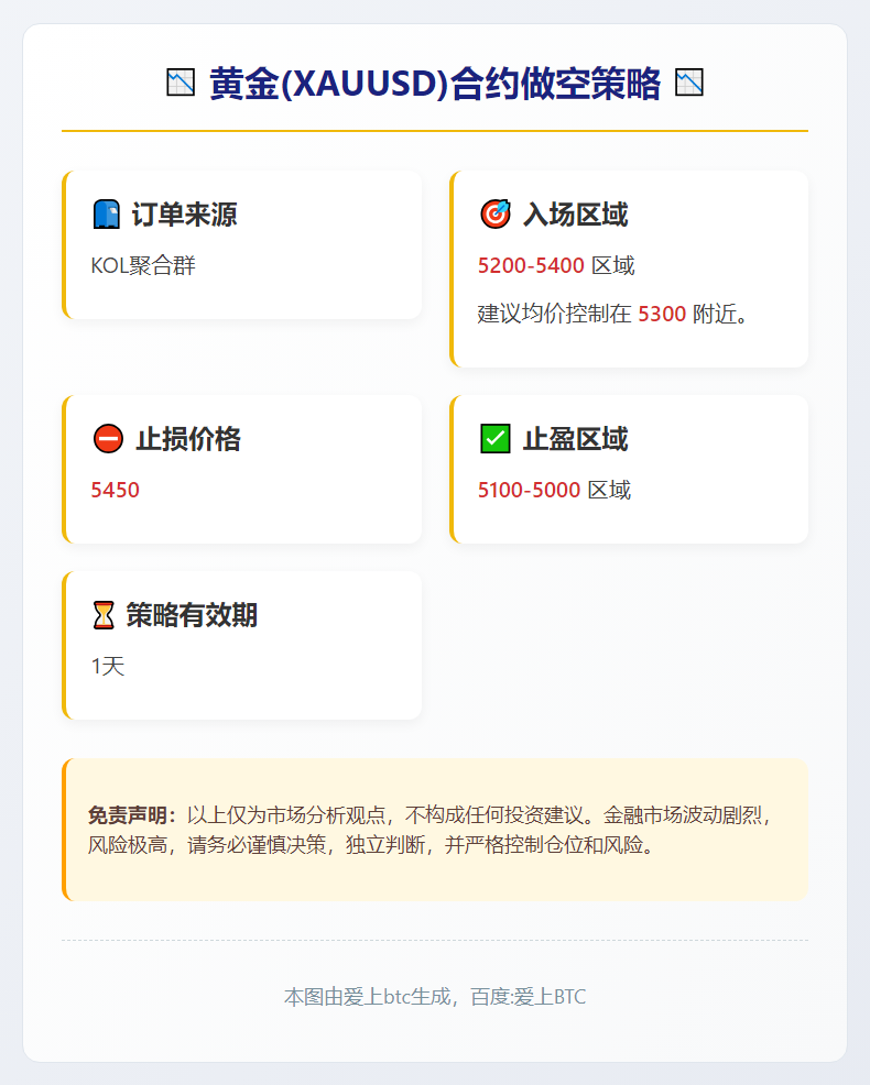 黄金做空策略