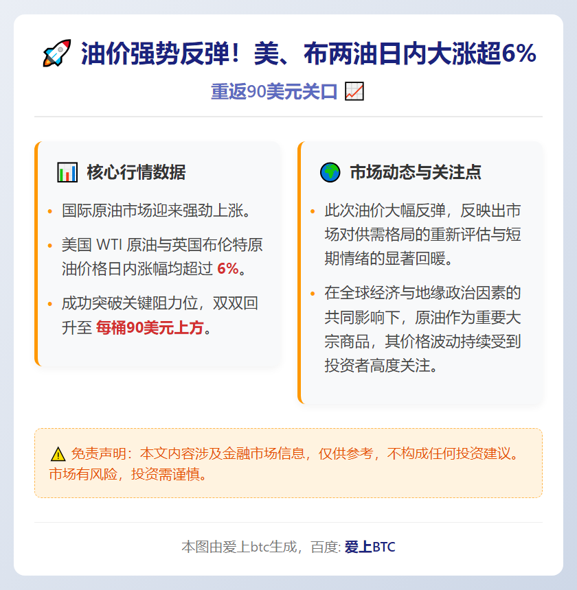 美布两油日内大涨超6%
