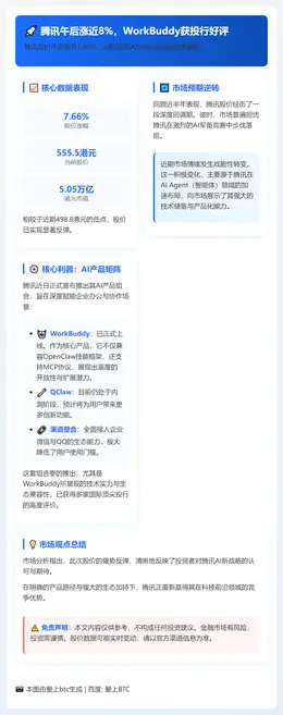 腾讯午后涨近8%，WorkBuddy获投行好评