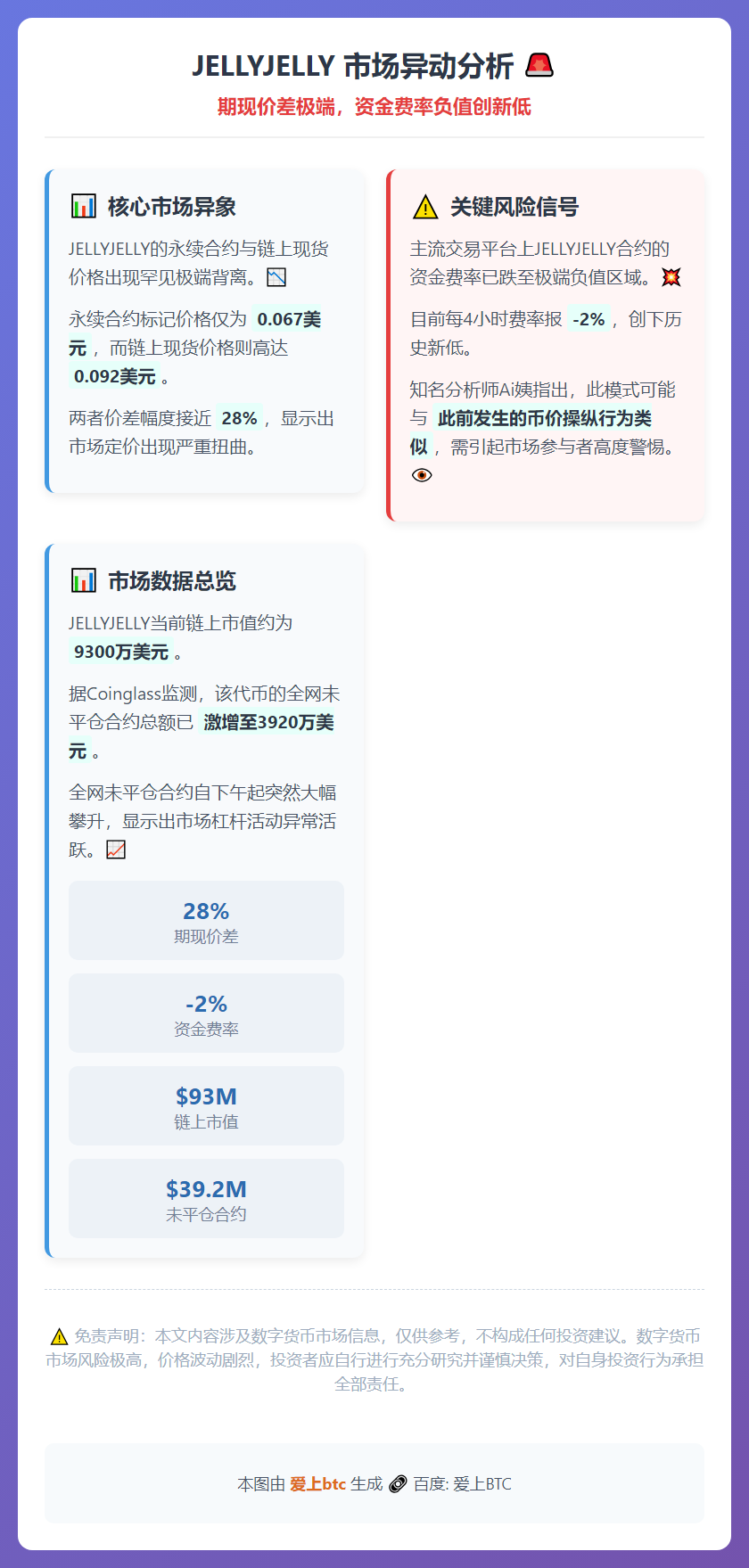 JELLYJELLY期现价差极端，资金费率负值创新低