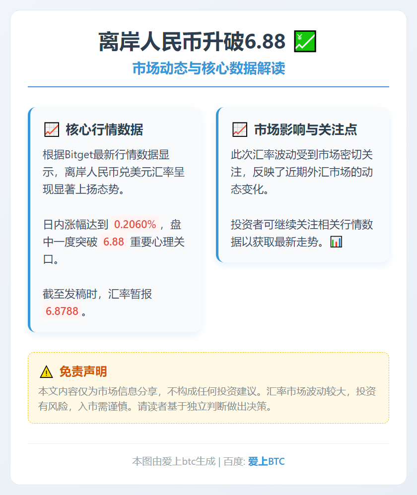 离岸人民币升破6.88