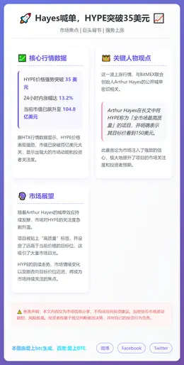 Hayes喊单，HYPE突破35美元