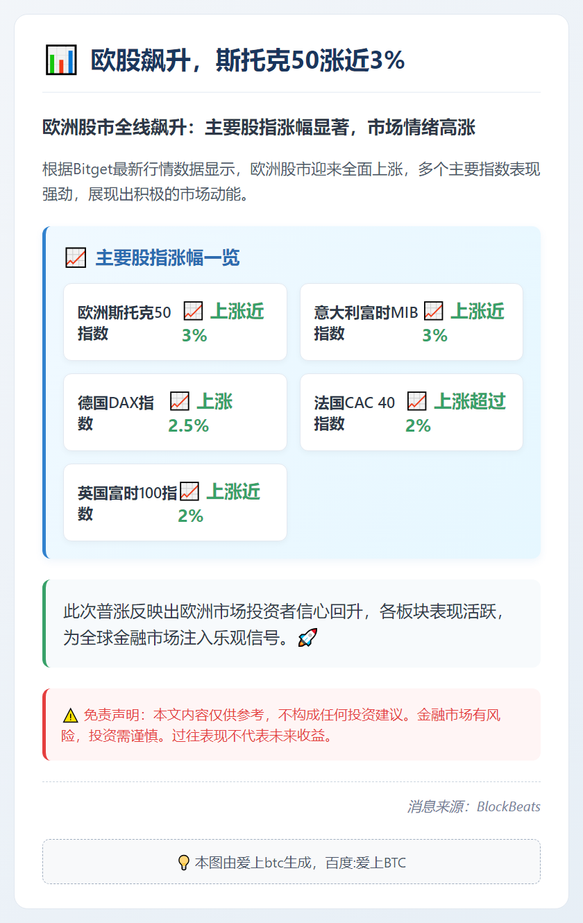 欧股飙升，斯托克50涨近3%