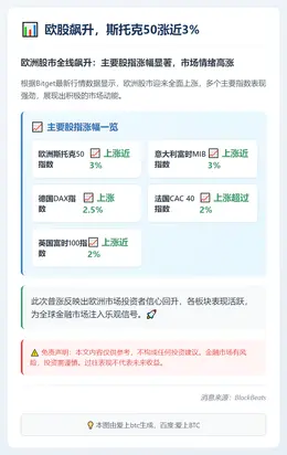 欧股飙升，斯托克50涨近3%