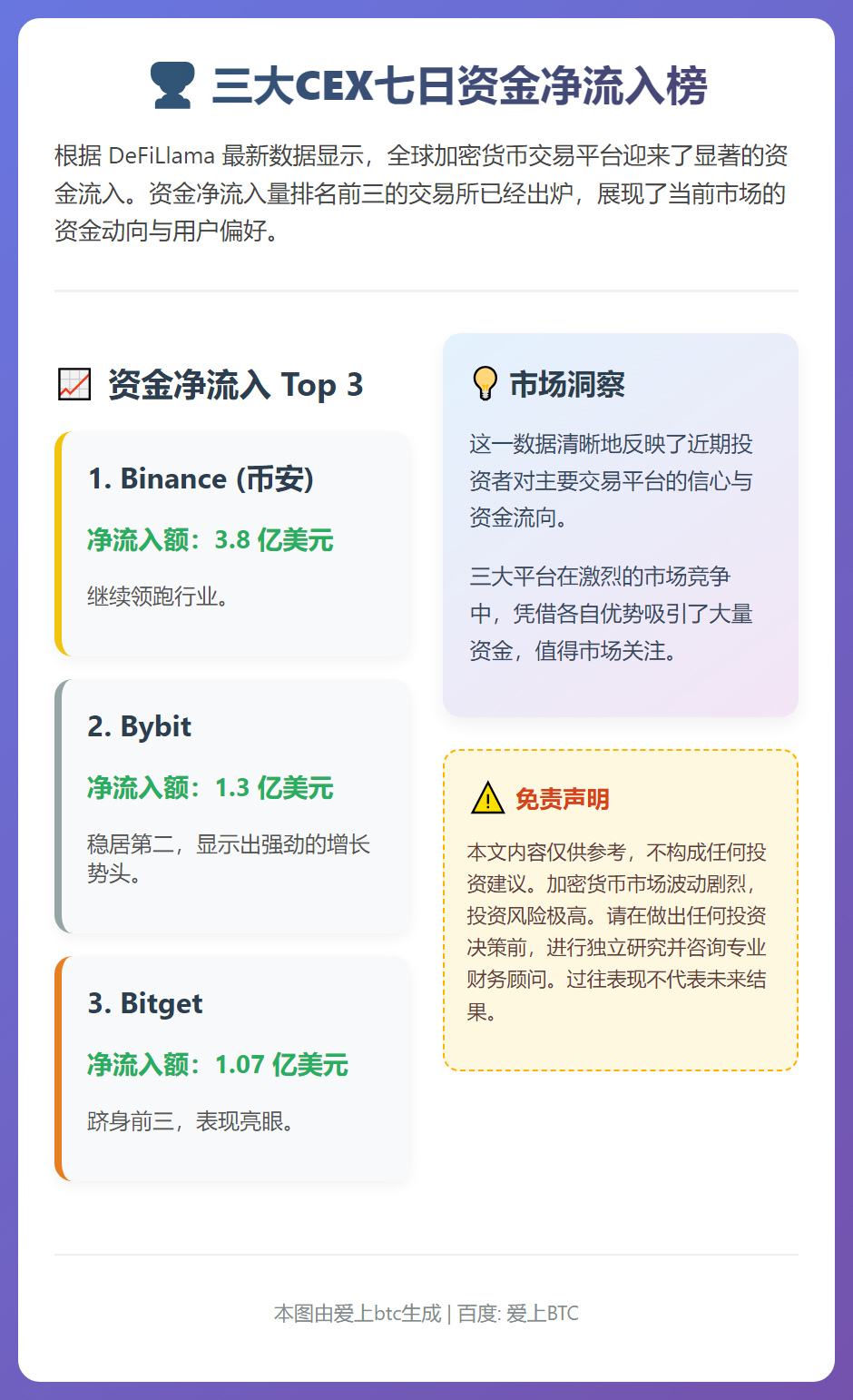 三大CEX七日资金净流入榜：币安、Bybit、Bitget