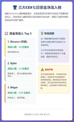 三大CEX七日资金净流入榜：币安、Bybit、Bitget