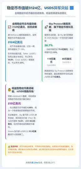 稳定币市值破3124亿，USDS异军突起