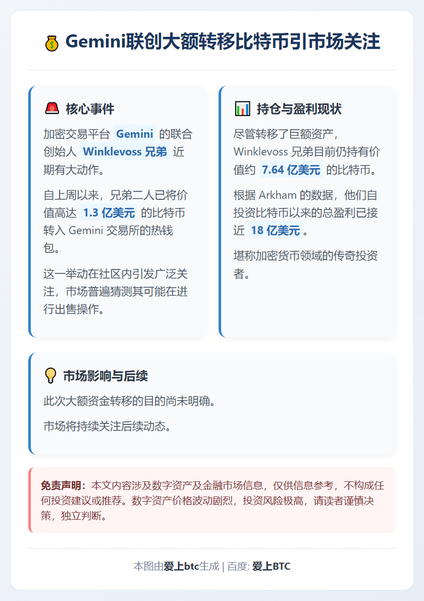 Gemini联创抛售1.3亿美元BTC 仍持7.64亿