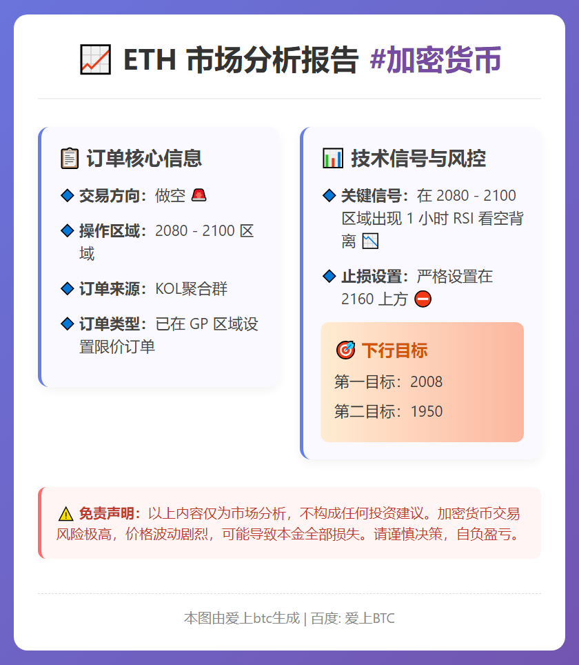 ETH：2080-2100区域做空