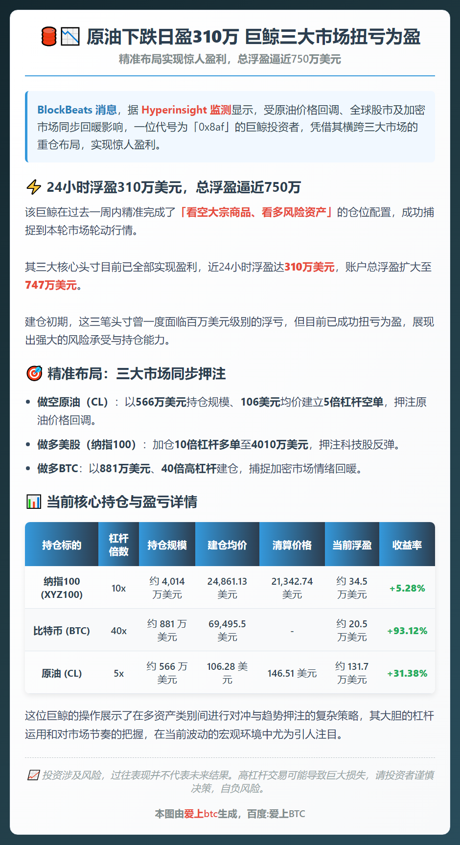 原油下跌日盈310万 巨鲸三大市场扭亏为盈