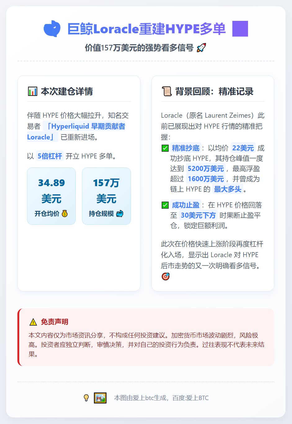 巨鲸Loracle重建HYPE多单，价值157万美元