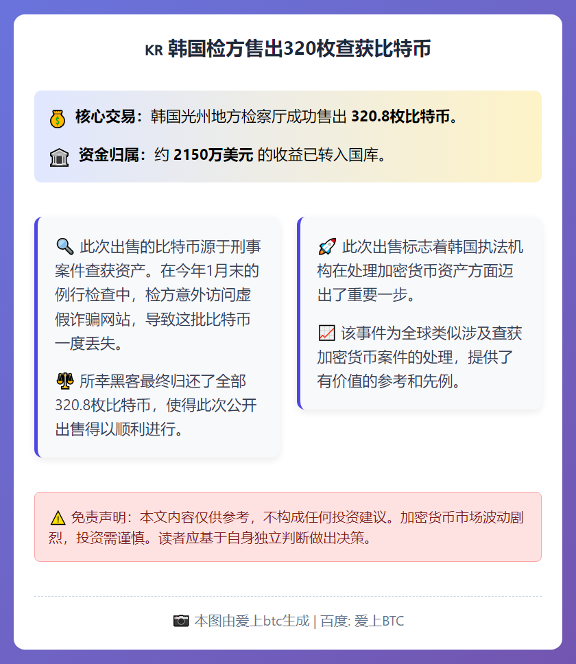韩国检方售出320枚查获比特币