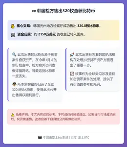 韩国检方售出320枚查获比特币