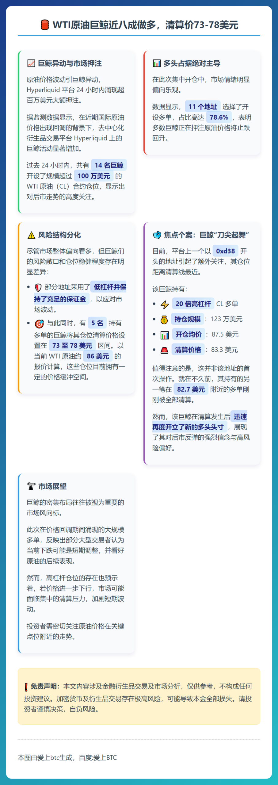 WTI原油巨鲸近八成做多，清算价73-78美元