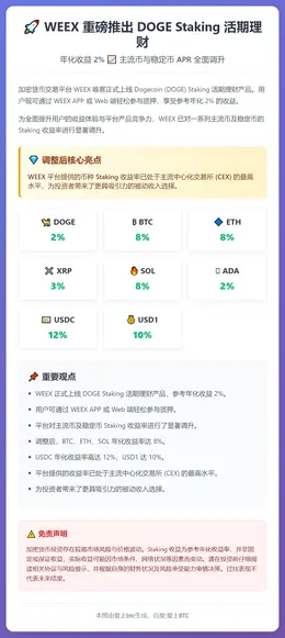 WEEX上线DOGE Staking，提升主流币与稳定币AP