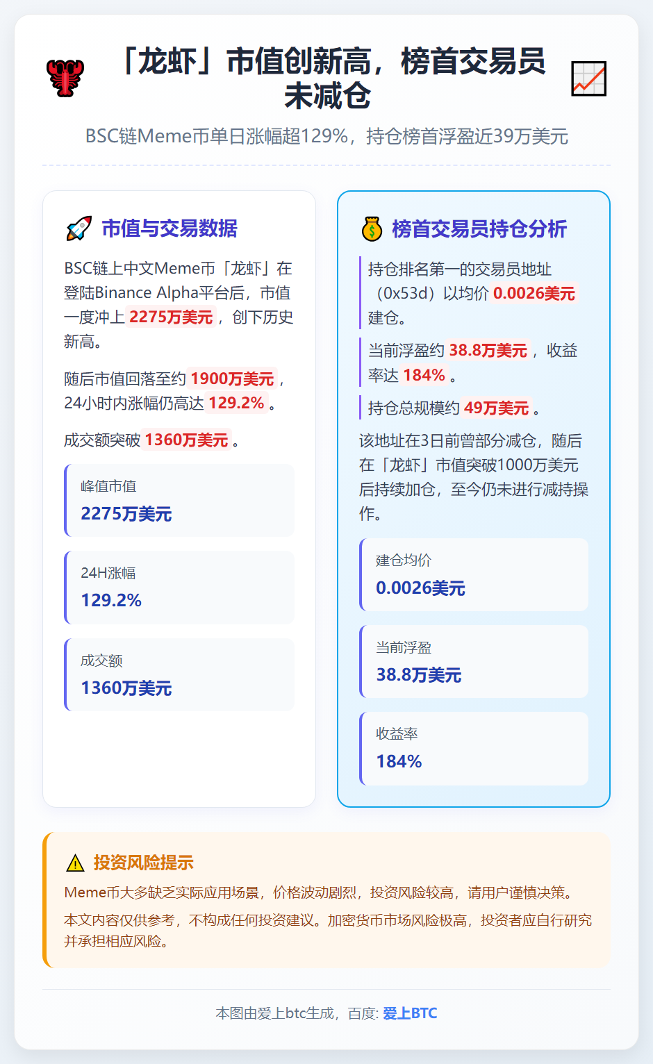 「龙虾」市值创新高，榜首交易员未减仓