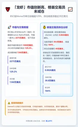 「龙虾」市值创新高，榜首交易员未减仓