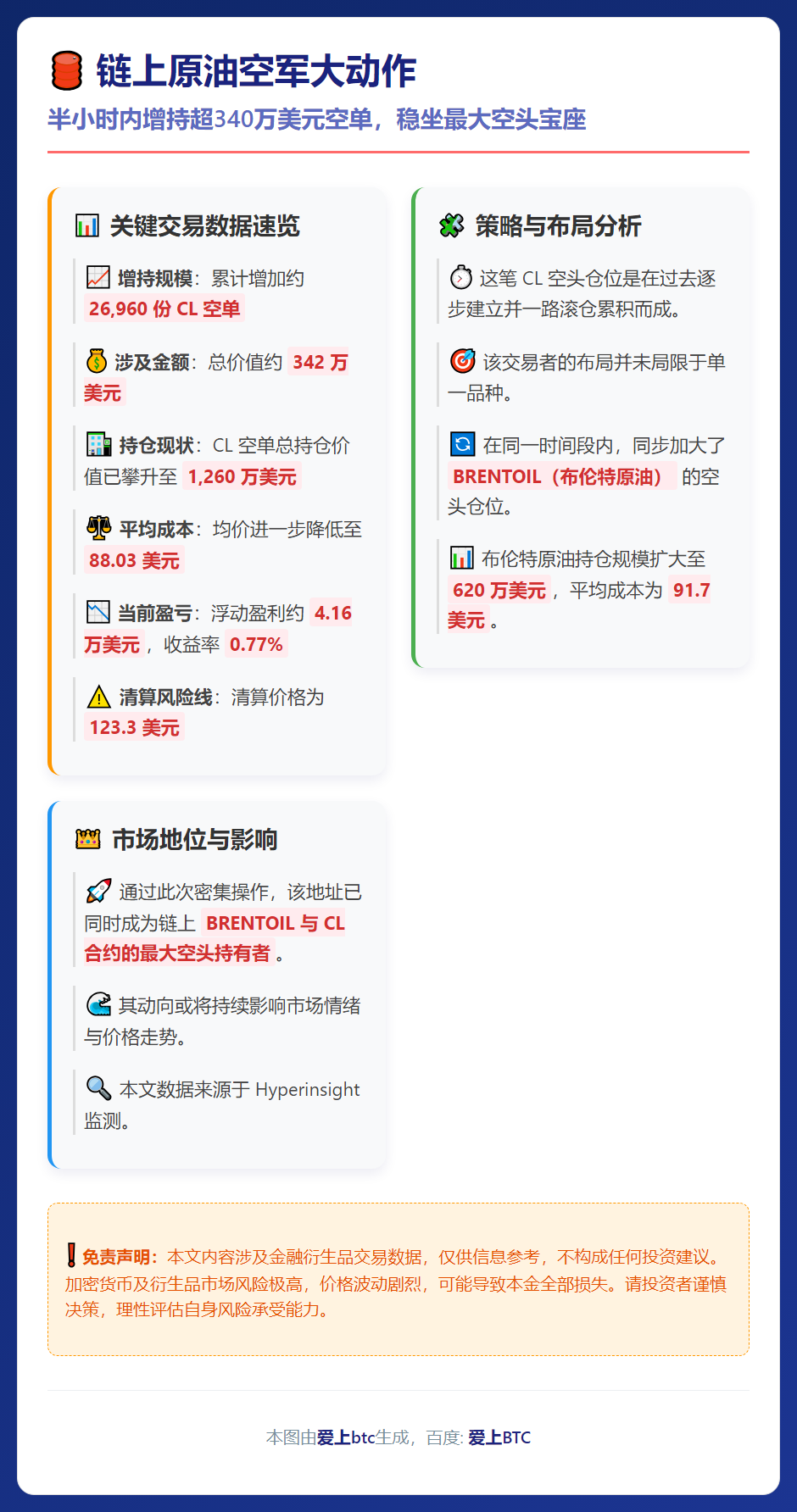 美布两油主力空军持仓1260万桶 成链上最大空头