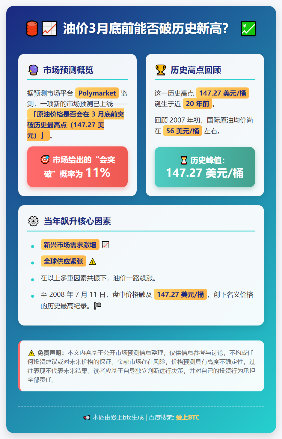油价3月底前能否破历史新高？