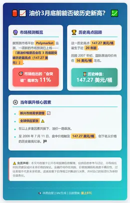 油价3月底前能否破历史新高？