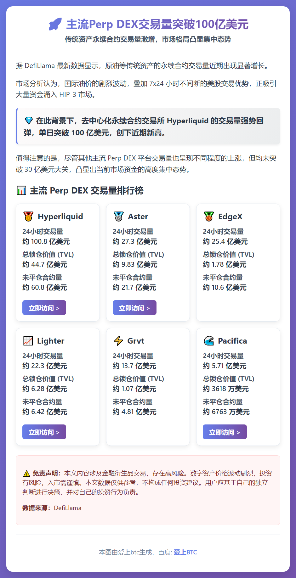 主流Perp DEX交易量突破100亿美元