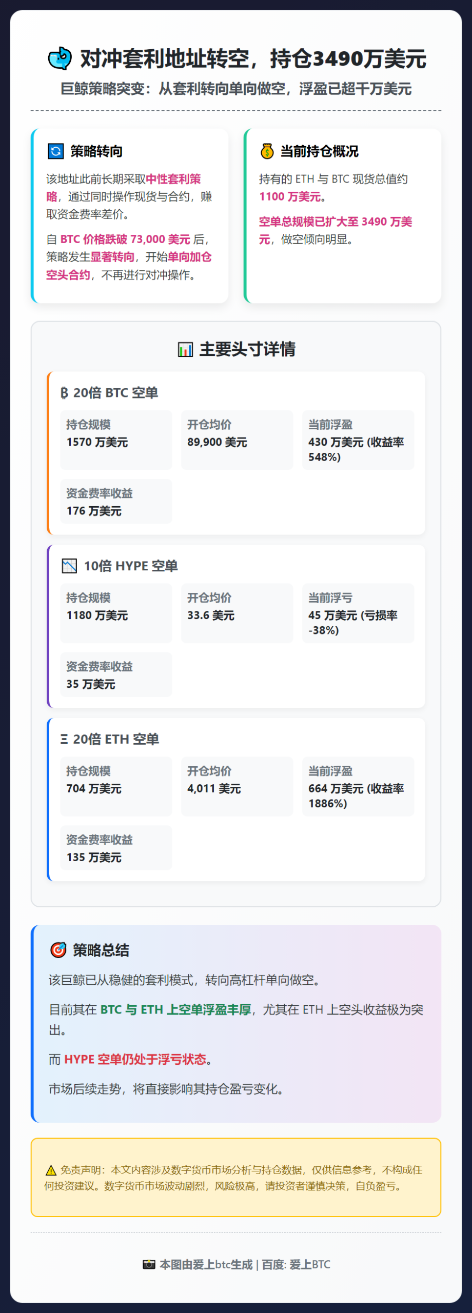 对冲套利地址转空，持仓3490万美元