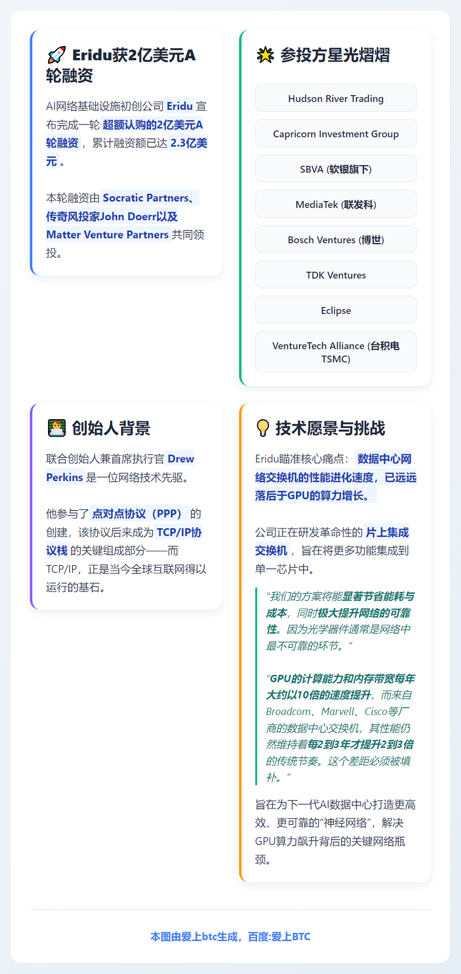 Eridu获2亿美元A轮融资，Socratic Partne