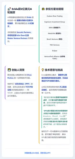 Eridu获2亿美元A轮融资，Socratic Partne