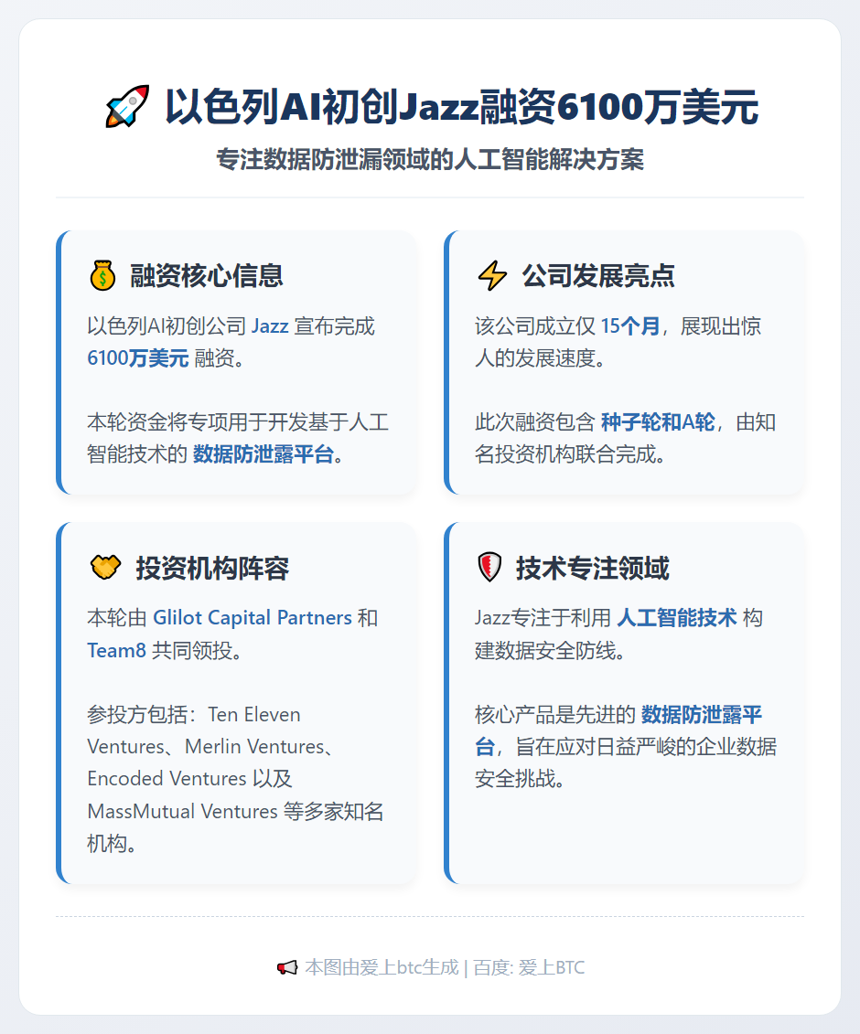 以色列AI初创Jazz融资6100万美元，专注数据防泄