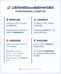以色列AI初创Jazz融资6100万美元，专注数据防泄