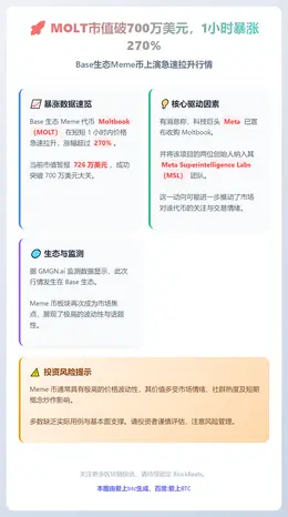 MOLT市值破700万美元，1小时暴涨270%
