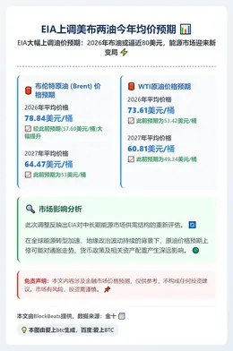 EIA上调美布两油今年均价预期