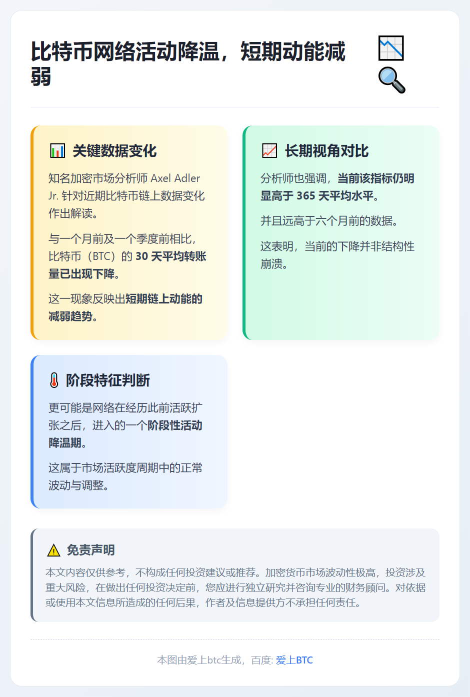 比特币网络活动降温，短期动能减弱