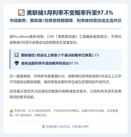 美联储3月利率不变概率升至97.3%