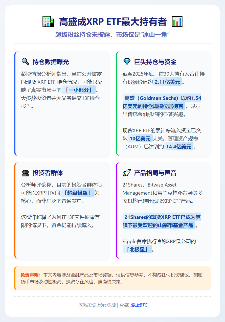 高盛成XRP ETF最大持有者，超级粉丝持仓未披露