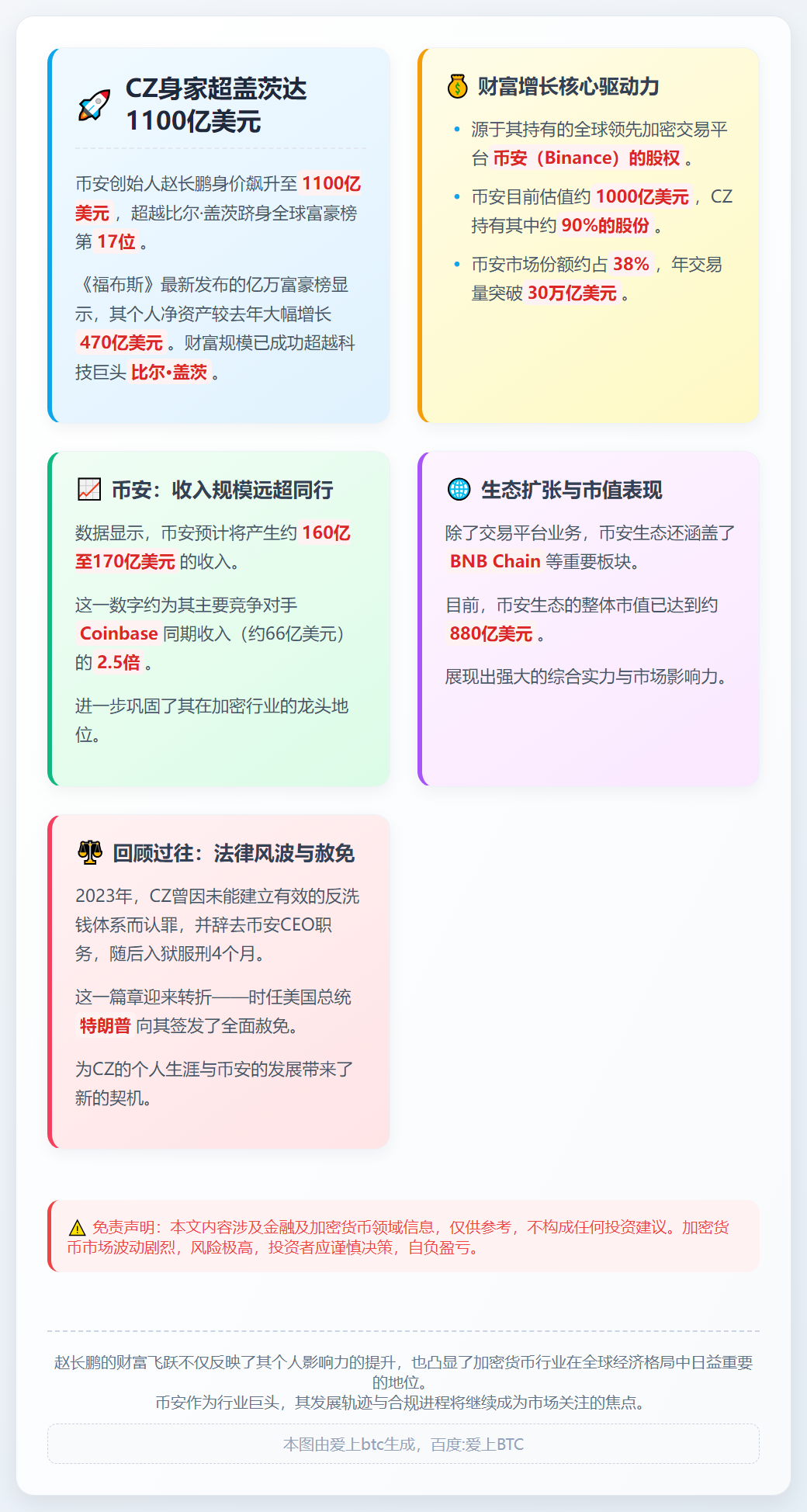 CZ身家超盖茨达1100亿美元
