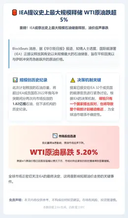 IEA提议史上最大规模释储 WTI原油跌超5%