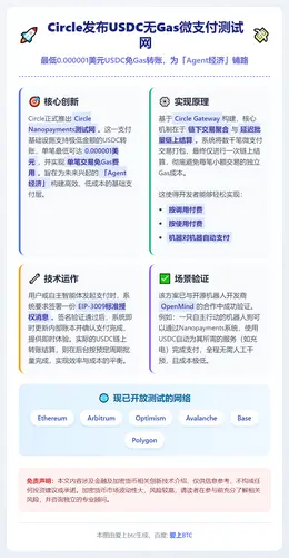 Circle发布USDC无Gas微支付测试网，最低0.000