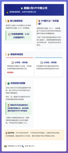 美国2月CPI今晚公布