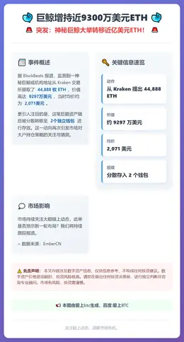 巨鲸增持近9300万美元ETH