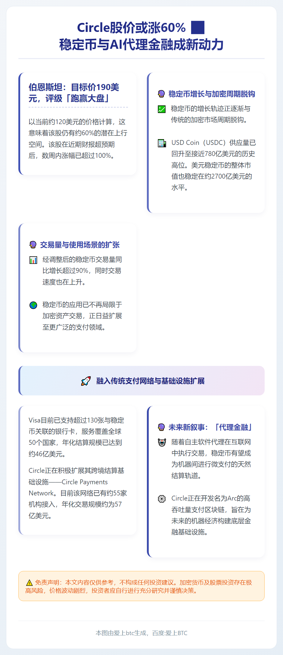 Circle股价或涨60%，稳定币与AI代理金融成新动力