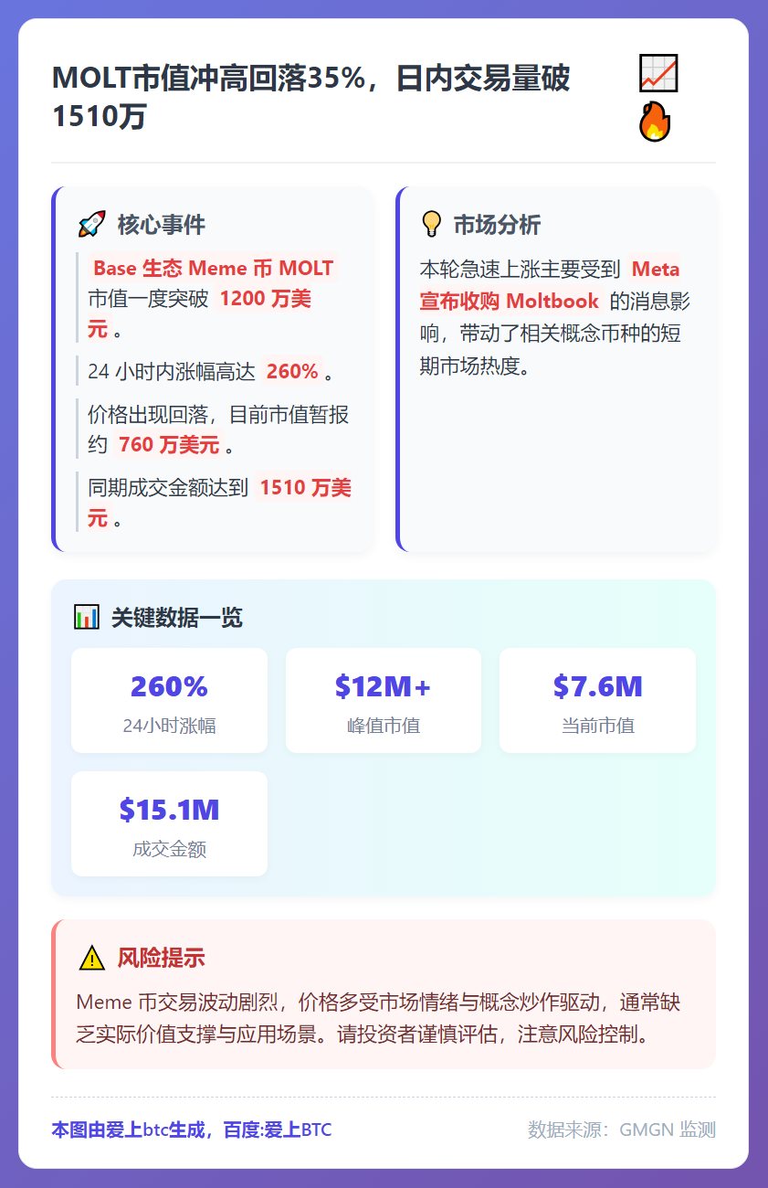 MOLT市值冲高回落35%，日内交易量破1510万