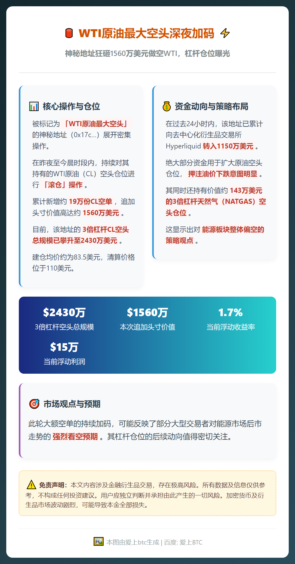 WTI原油最大空头加仓1560万美元