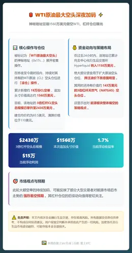 WTI原油最大空头加仓1560万美元