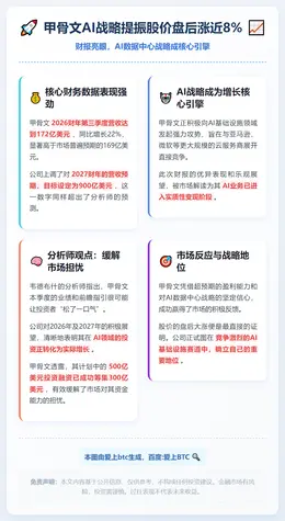 甲骨文AI战略提振股价盘后涨近8%