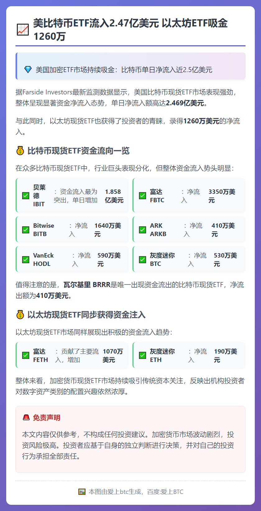美比特币ETF流入2.47亿美元 以太坊ETF吸金1260万